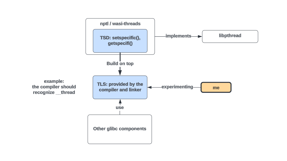 TLS vs. TSD