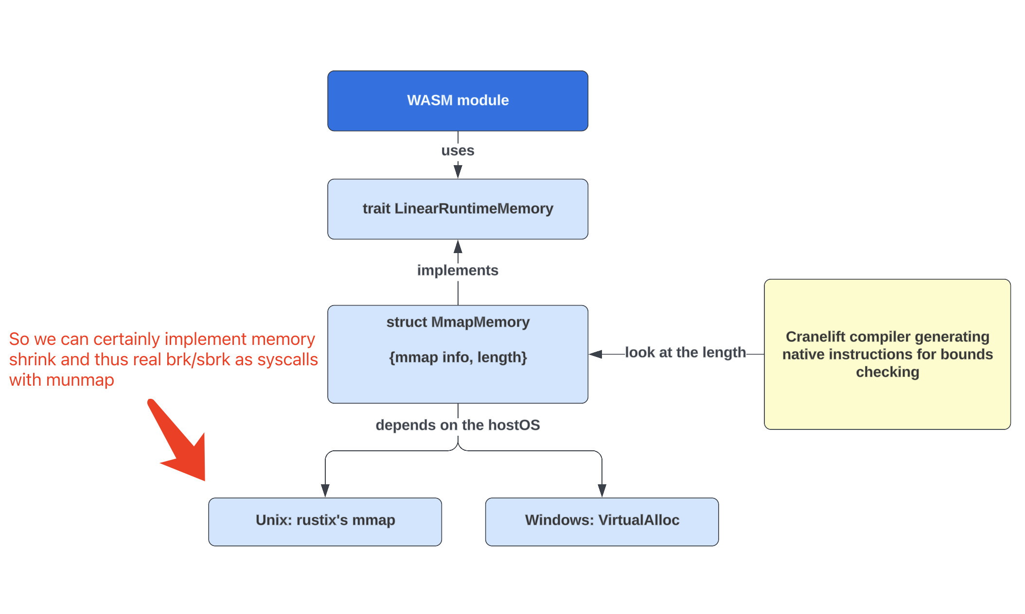 Linear Memory Provisioning in Wasmtime